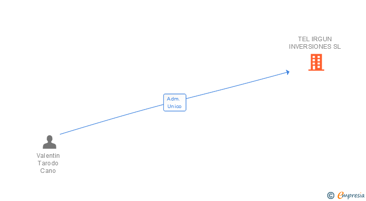 Vinculaciones societarias de TEL IRGUN INVERSIONES SL