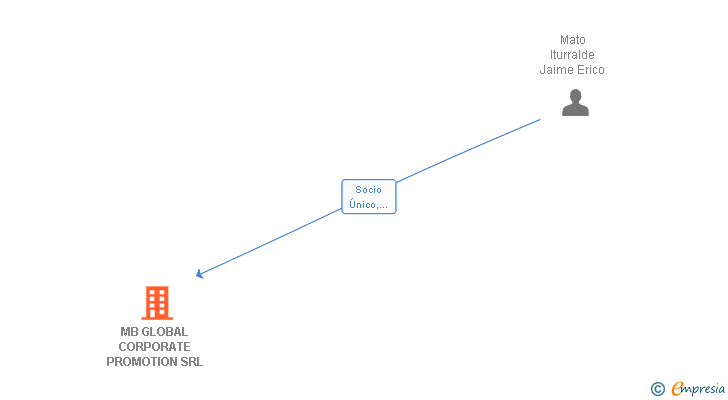 Vinculaciones societarias de TORRE DEL MERINO 2022 SL