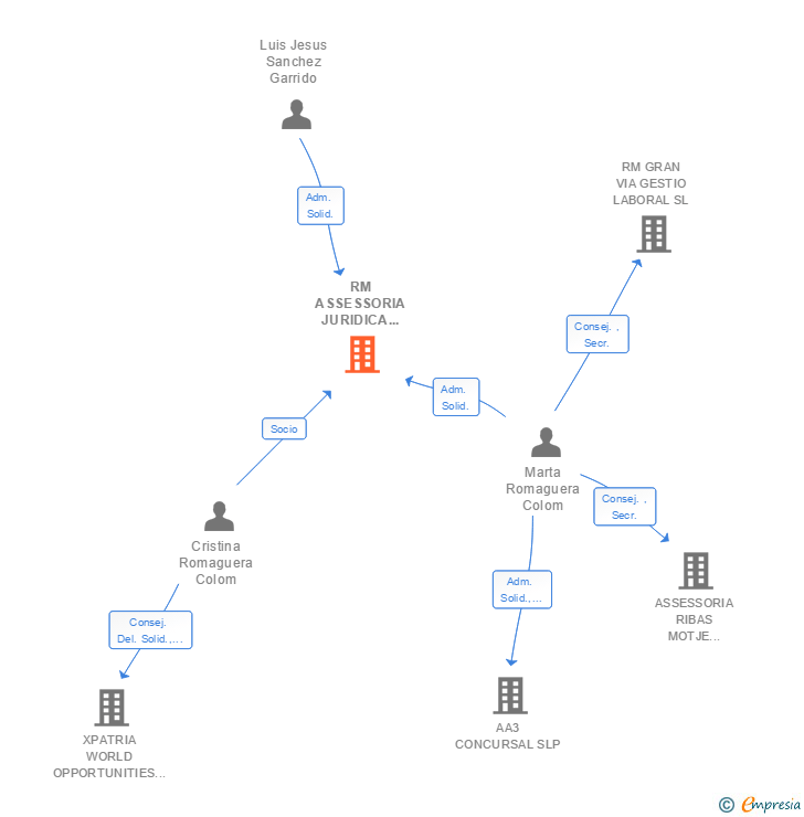 Vinculaciones societarias de RM ASSESSORIA JURIDICA GRAN VIA SCIV