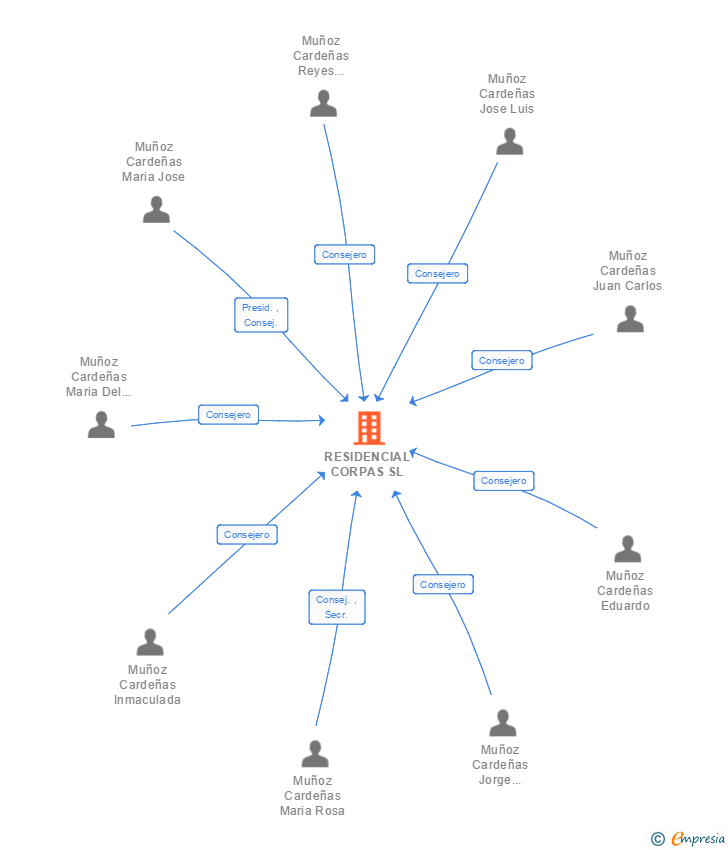 Vinculaciones societarias de RESIDENCIAL CORPAS SL
