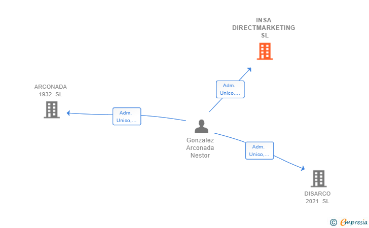 Vinculaciones societarias de INSA DIRECTMARKETING SL