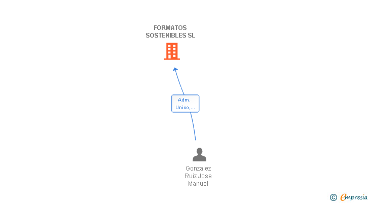 Vinculaciones societarias de FORMATOS SOSTENIBLES SL