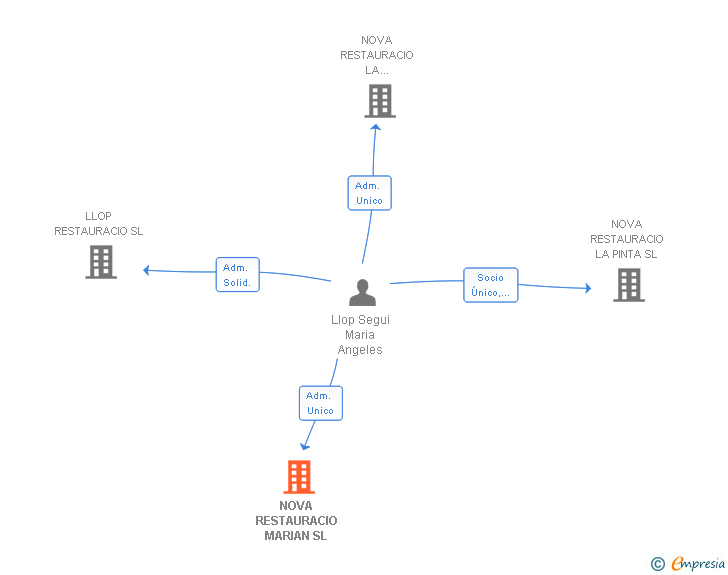 Vinculaciones societarias de NOVA RESTAURACIO MARIAN SL