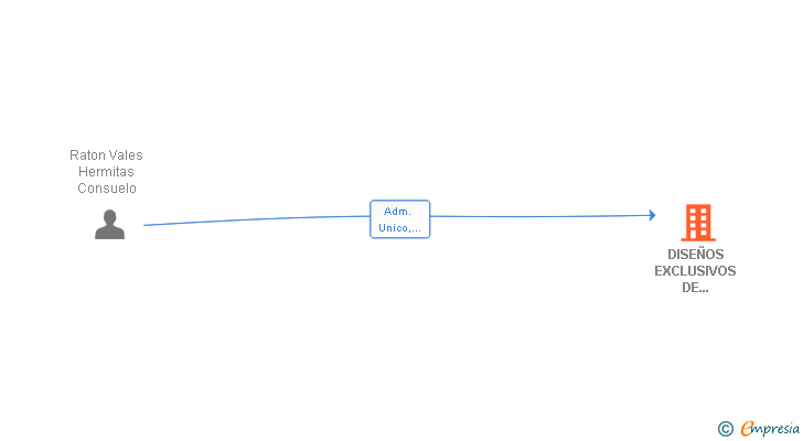 Vinculaciones societarias de DISEÑOS EXCLUSIVOS DE ARQUITECTURA SL