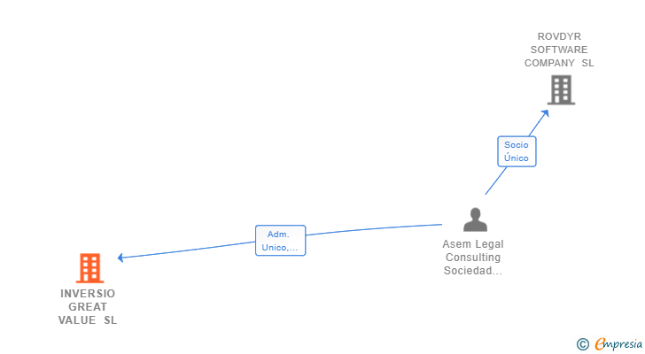 Vinculaciones societarias de INVERSIO GREAT VALUE SL