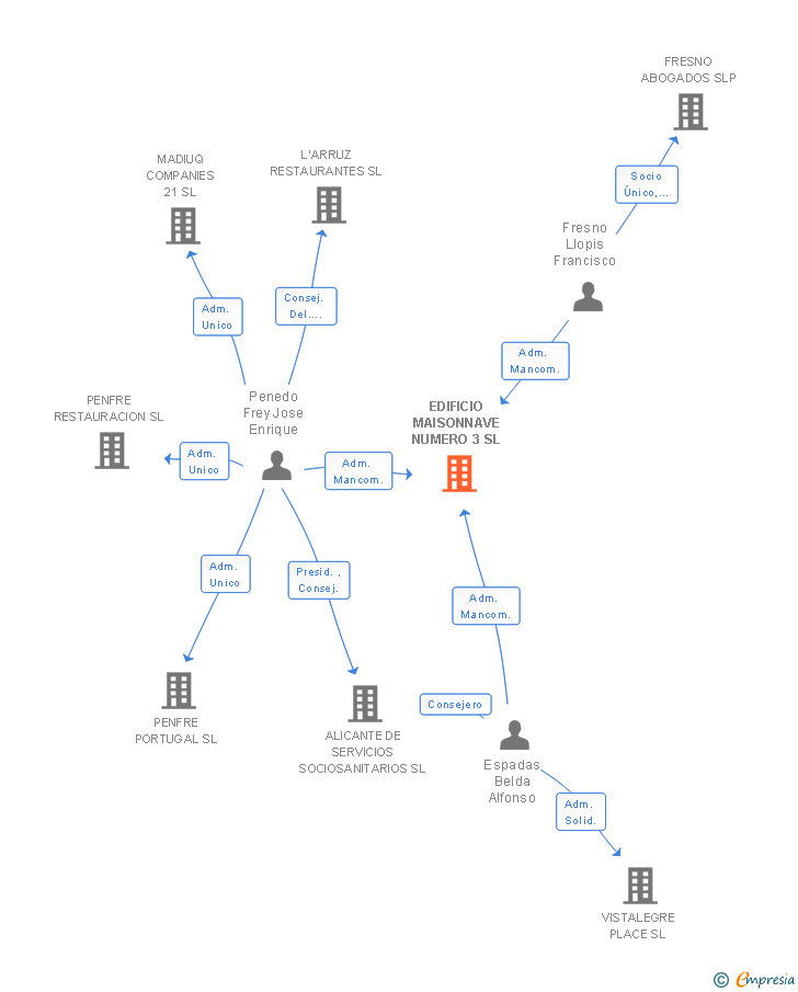 Vinculaciones societarias de EDIFICIO MAISONNAVE NUMERO 3 SL