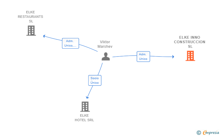 Vinculaciones societarias de ELKE INNO CONSTRUCCION SL