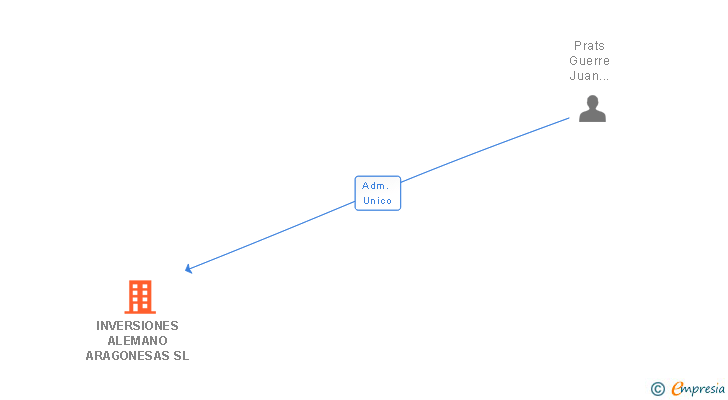 Vinculaciones societarias de INVERSIONES ALEMANO ARAGONESAS SL