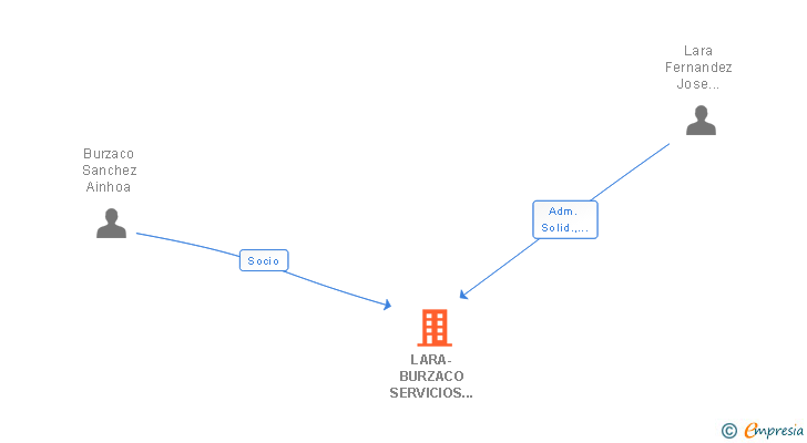 Vinculaciones societarias de LARA-BURZACO SERVICIOS MEDICOS SLP