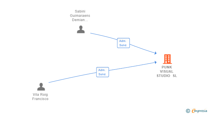 Vinculaciones societarias de PUNK VISUAL STUDIO SL