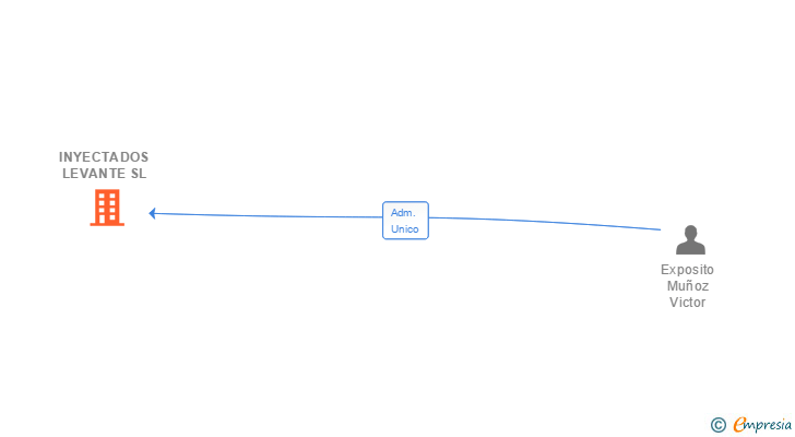 Vinculaciones societarias de INYECTADOS LEVANTE SL