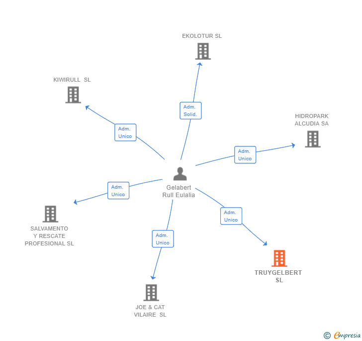 Vinculaciones societarias de TRUYGELBERT SL