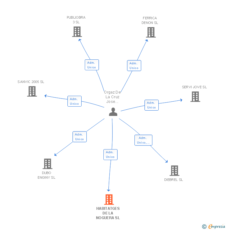 Vinculaciones societarias de HABITATGES DE LA NOGUERA SL
