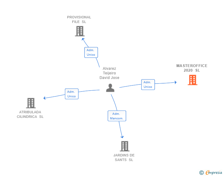 Vinculaciones societarias de MASTEROFFICE 2020 SL