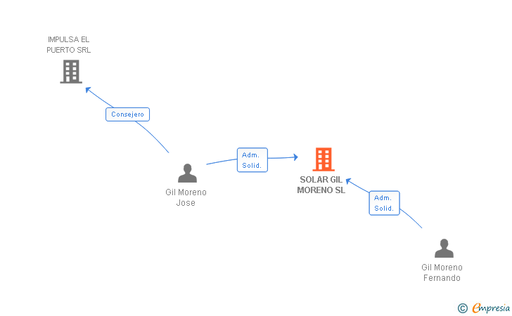 Vinculaciones societarias de SOLAR GIL MORENO SL