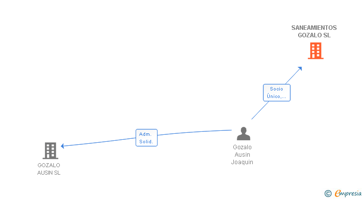 Vinculaciones societarias de SANEAMIENTOS GOZALO SL