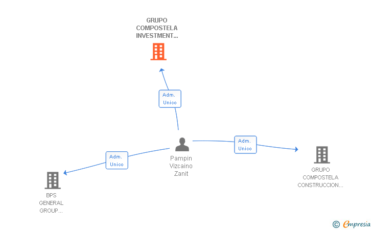 Vinculaciones societarias de GRUPO COMPOSTELA INVESTMENT SL