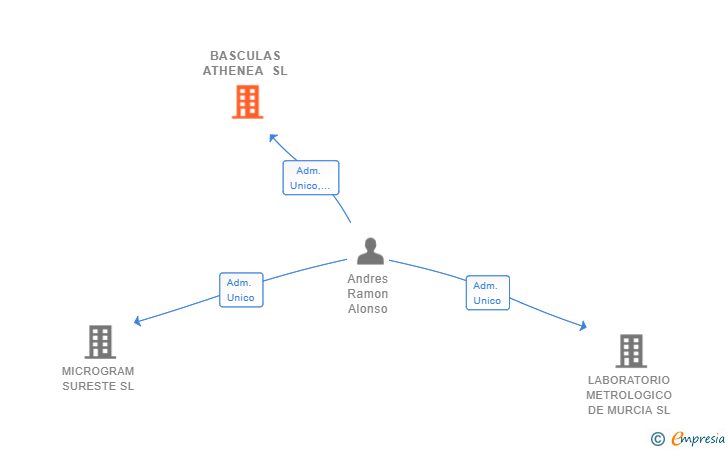 Vinculaciones societarias de BASCULAS ATHENEA SL