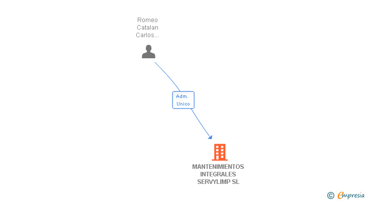 Vinculaciones societarias de MANTENIMIENTOS INTEGRALES SERVYLIMP SL