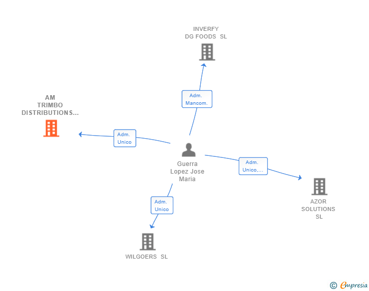 Vinculaciones societarias de AM TRIMBO DISTRIBUTIONS SL