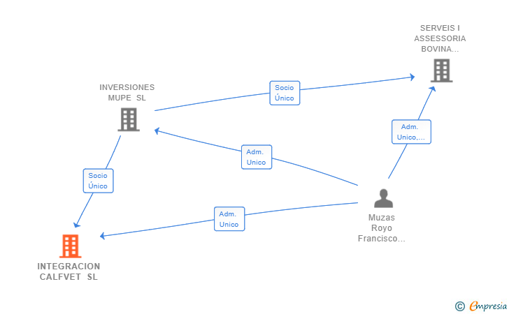 Vinculaciones societarias de INTEGRACION CALFVET SL