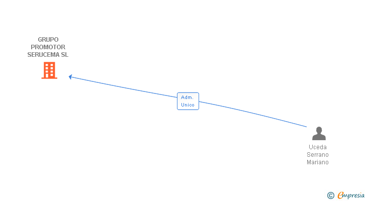 Vinculaciones societarias de GRUPO PROMOTOR SERUCEMA SL