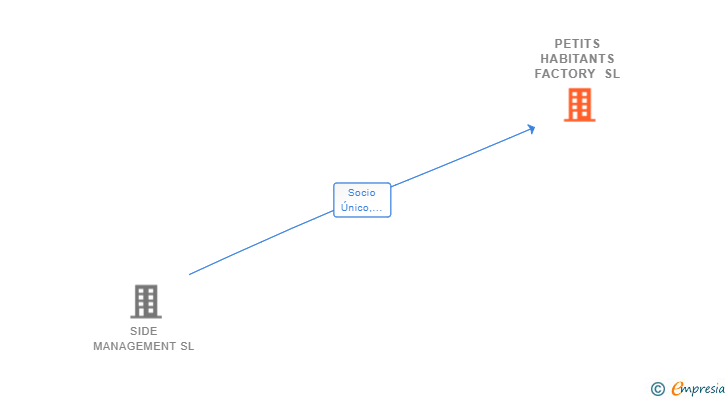 Vinculaciones societarias de PETITS HABITANTS FACTORY SL