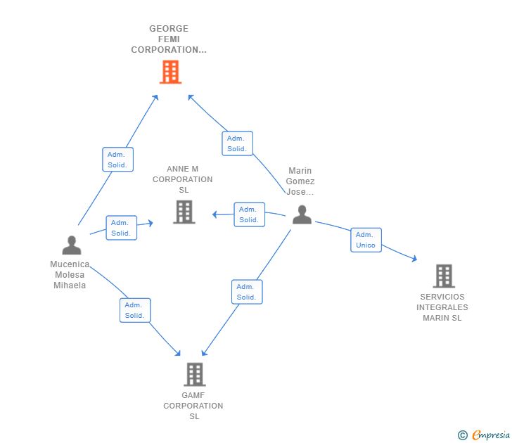Vinculaciones societarias de GEORGE FEMI CORPORATION SL