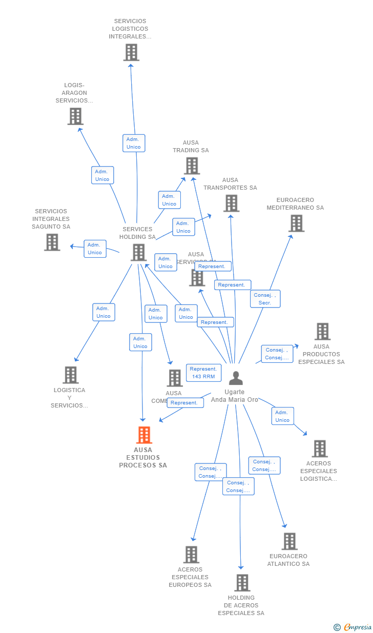 Vinculaciones societarias de AUSA ESTUDIOS PROCESOS SA