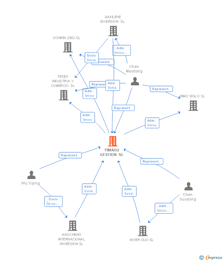 Vinculaciones societarias de YIMAGU GESTION SL