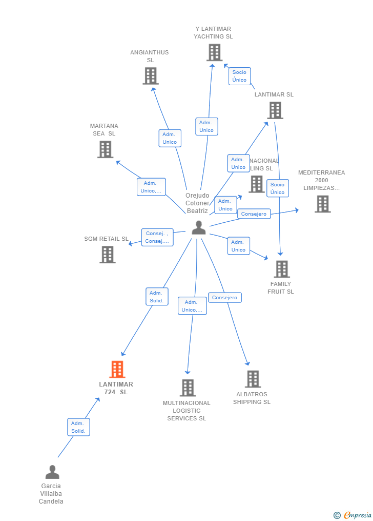 Vinculaciones societarias de LANTIMAR 724 SL