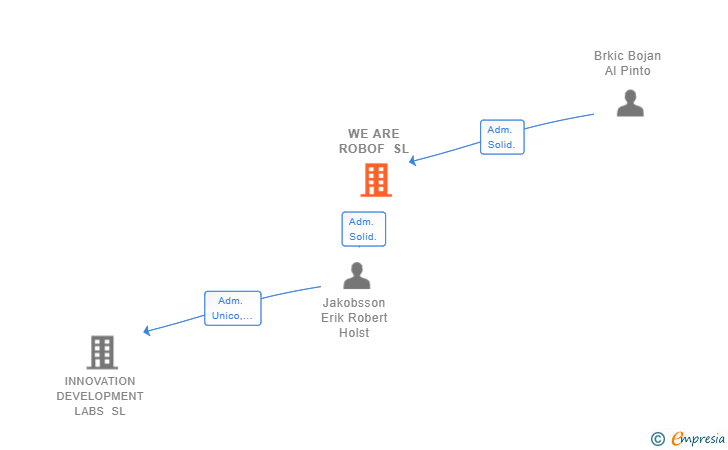 Vinculaciones societarias de WE ARE ROBOF SL