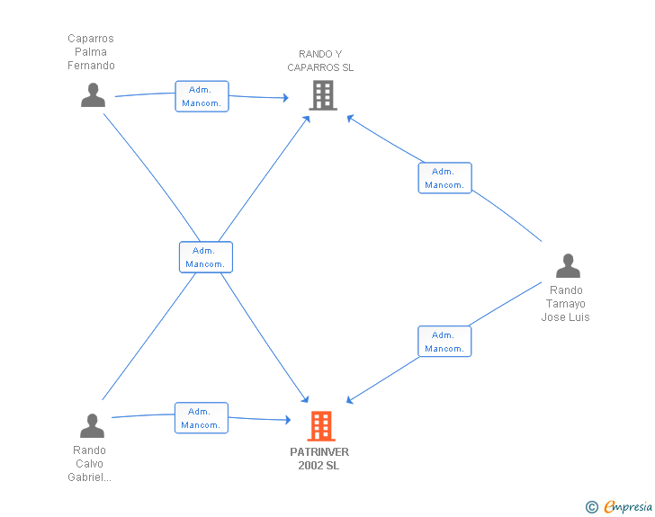 Vinculaciones societarias de PATRINVER 2002 SL