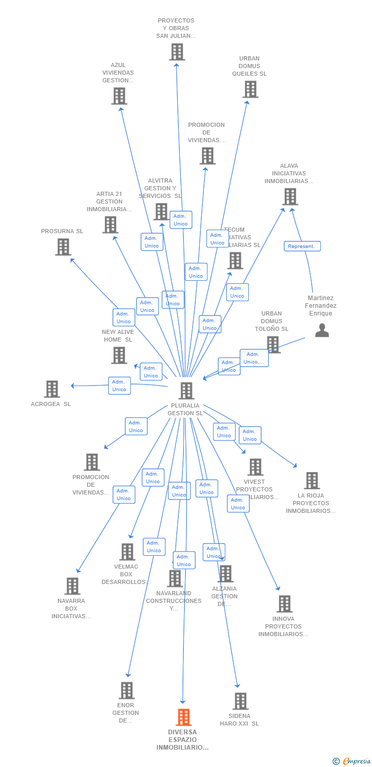 Vinculaciones societarias de DIVERSA ESPAZIO INMOBILIARIO SL