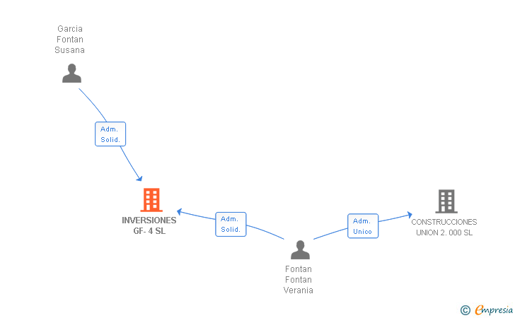 Vinculaciones societarias de INVERSIONES GF-4 SL