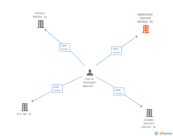 Vinculaciones societarias de UNIVERSE GROUP IBERIA SL