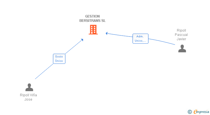 Vinculaciones societarias de GESTION BERSITRANS SL