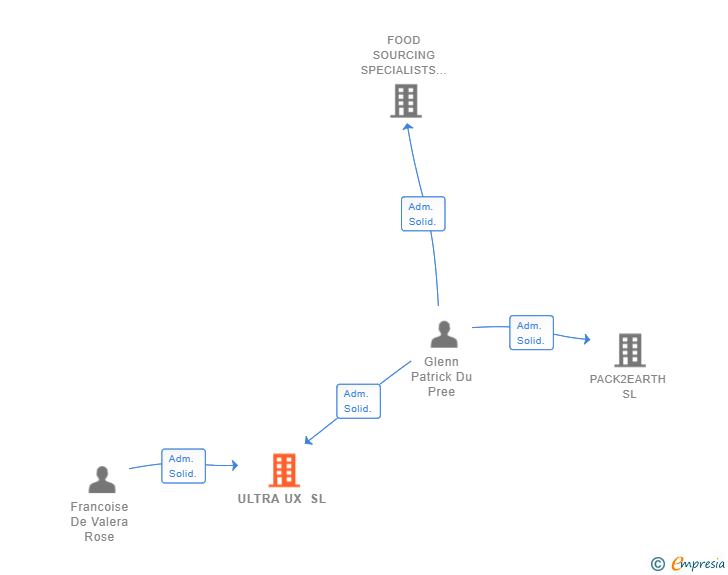 Vinculaciones societarias de ULTRA UX SL