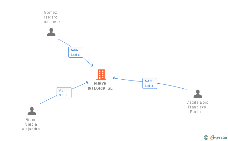 Vinculaciones societarias de EURYS INTEGRIA SL