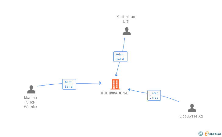 Vinculaciones societarias de DOCUWARE SL