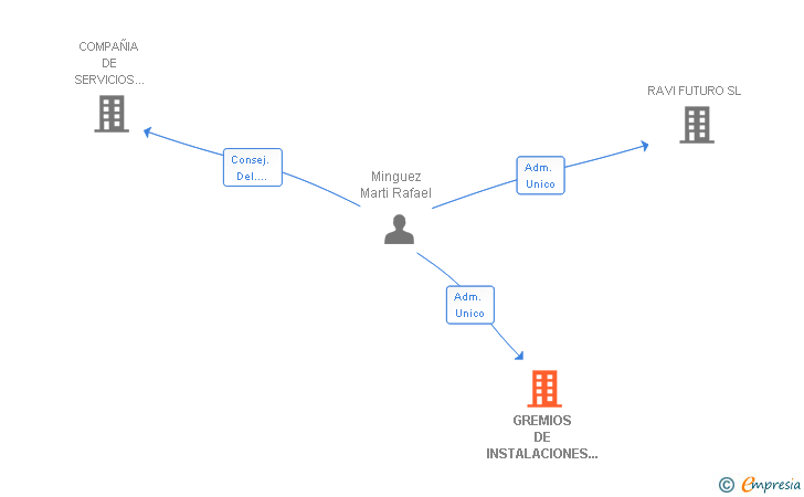 Vinculaciones societarias de GREMIOS DE INSTALACIONES REUNIDOS SL