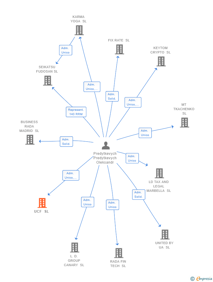Vinculaciones societarias de UCF SL