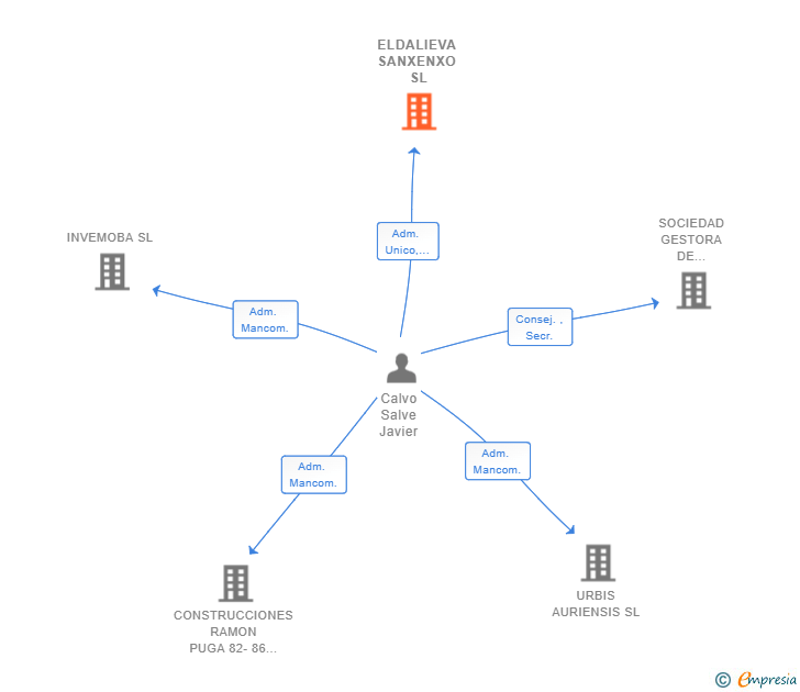 Vinculaciones societarias de ELDALIEVA SANXENXO SL