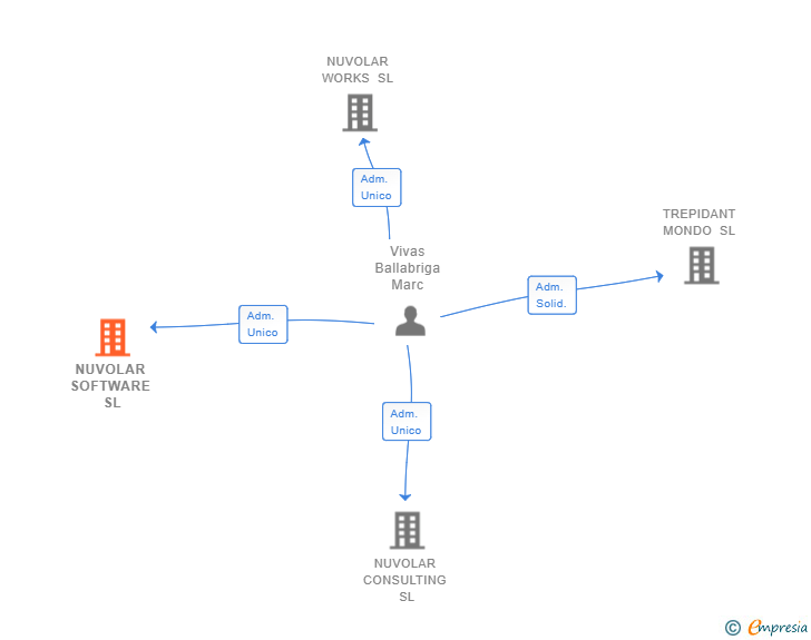 Vinculaciones societarias de NUVOLAR SOFTWARE SL