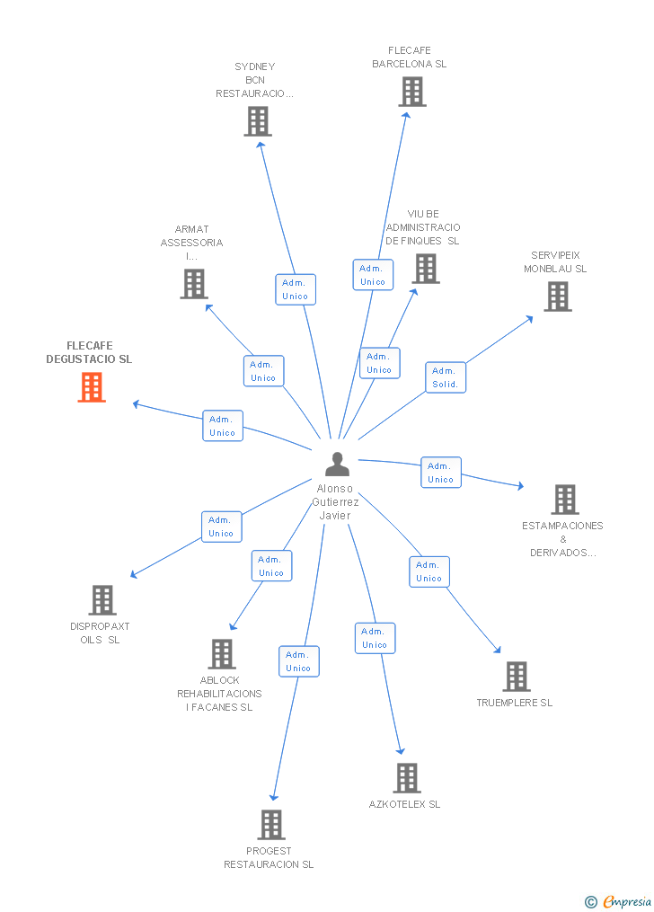 Vinculaciones societarias de FLECAFE DEGUSTACIO SL