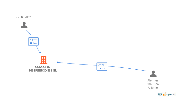 Vinculaciones societarias de GONGOLAZ DISTRIBUCIONES SL