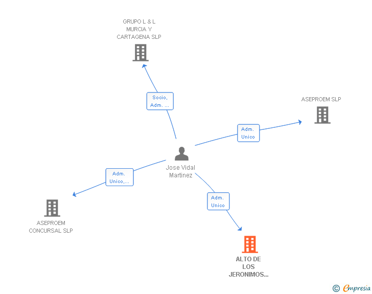 Vinculaciones societarias de ALTO DE LOS JERONIMOS INVERSIONES SL