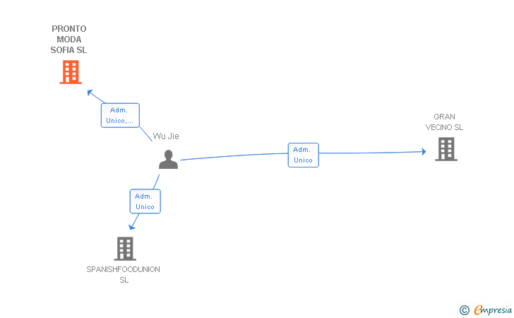 Vinculaciones societarias de PRONTO MODA SOFIA SL