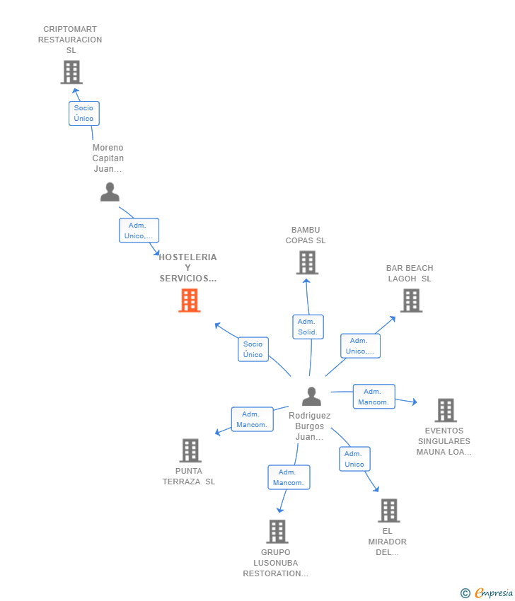 Vinculaciones societarias de HOSTELERIA Y SERVICIOS SUALOCIN SL
