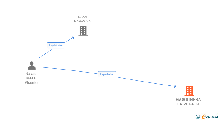 Vinculaciones societarias de GASOLINERA LA VEGA SL